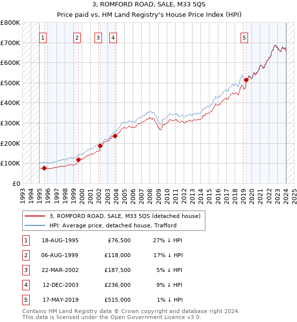 3, ROMFORD ROAD, SALE, M33 5QS: Price paid vs HM Land Registry's House Price Index