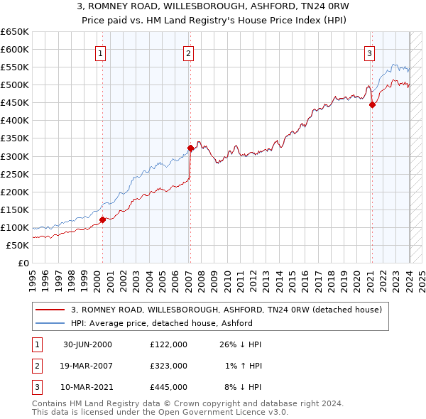 3, ROMNEY ROAD, WILLESBOROUGH, ASHFORD, TN24 0RW: Price paid vs HM Land Registry's House Price Index
