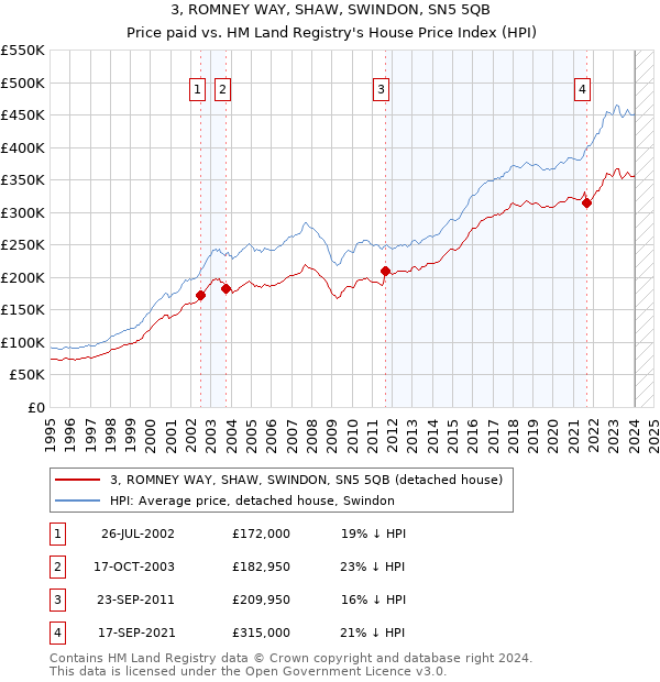 3, ROMNEY WAY, SHAW, SWINDON, SN5 5QB: Price paid vs HM Land Registry's House Price Index
