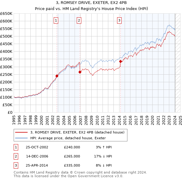 3, ROMSEY DRIVE, EXETER, EX2 4PB: Price paid vs HM Land Registry's House Price Index