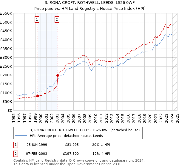 3, RONA CROFT, ROTHWELL, LEEDS, LS26 0WF: Price paid vs HM Land Registry's House Price Index