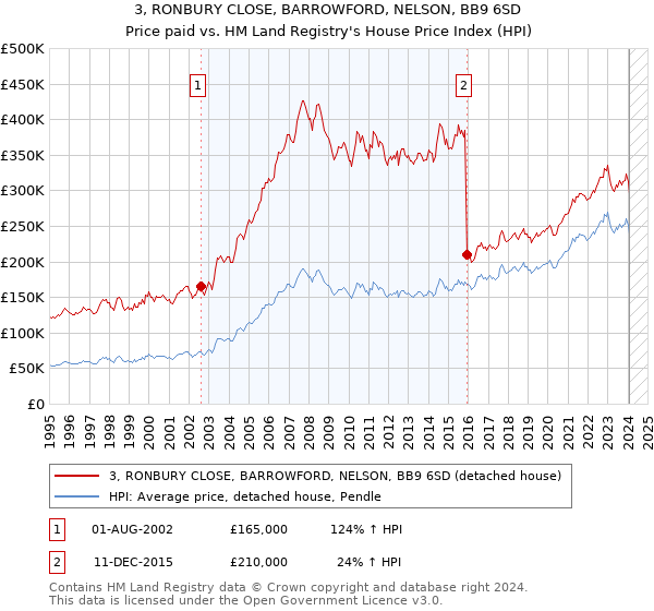 3, RONBURY CLOSE, BARROWFORD, NELSON, BB9 6SD: Price paid vs HM Land Registry's House Price Index