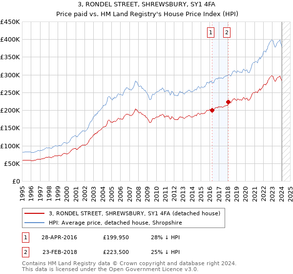 3, RONDEL STREET, SHREWSBURY, SY1 4FA: Price paid vs HM Land Registry's House Price Index
