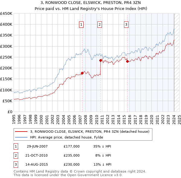 3, RONWOOD CLOSE, ELSWICK, PRESTON, PR4 3ZN: Price paid vs HM Land Registry's House Price Index