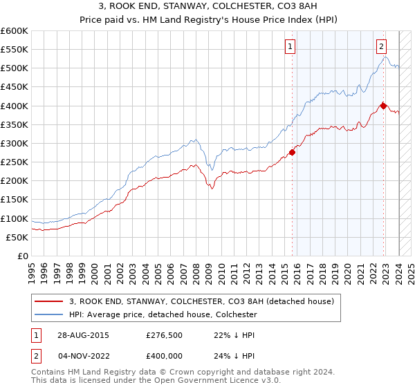 3, ROOK END, STANWAY, COLCHESTER, CO3 8AH: Price paid vs HM Land Registry's House Price Index