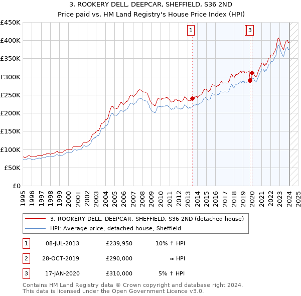 3, ROOKERY DELL, DEEPCAR, SHEFFIELD, S36 2ND: Price paid vs HM Land Registry's House Price Index