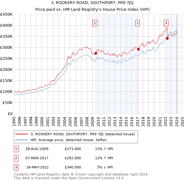 3, ROOKERY ROAD, SOUTHPORT, PR9 7JQ: Price paid vs HM Land Registry's House Price Index