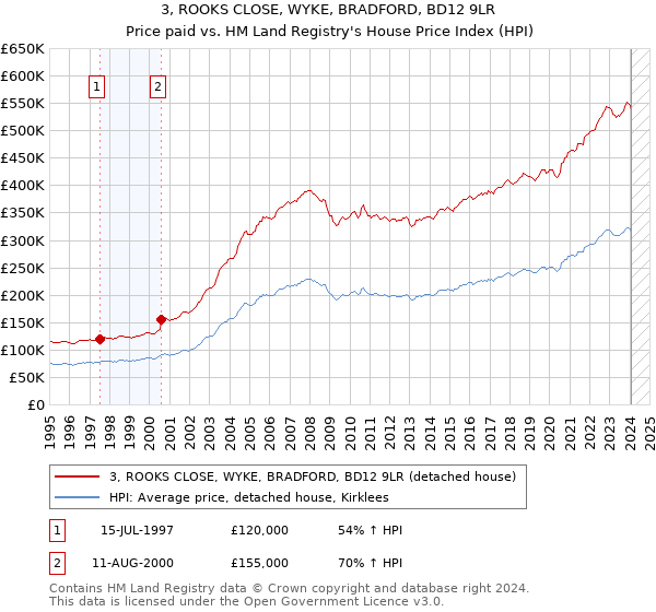 3, ROOKS CLOSE, WYKE, BRADFORD, BD12 9LR: Price paid vs HM Land Registry's House Price Index