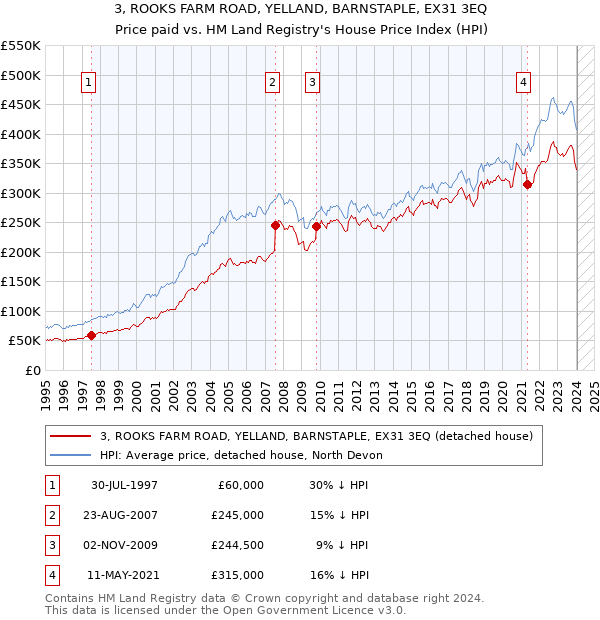 3, ROOKS FARM ROAD, YELLAND, BARNSTAPLE, EX31 3EQ: Price paid vs HM Land Registry's House Price Index