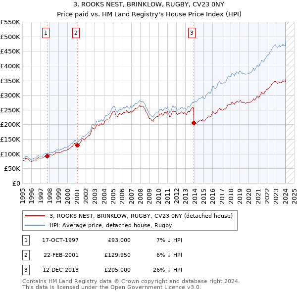 3, ROOKS NEST, BRINKLOW, RUGBY, CV23 0NY: Price paid vs HM Land Registry's House Price Index