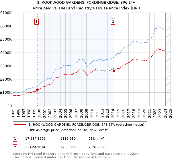 3, ROOKWOOD GARDENS, FORDINGBRIDGE, SP6 1TA: Price paid vs HM Land Registry's House Price Index
