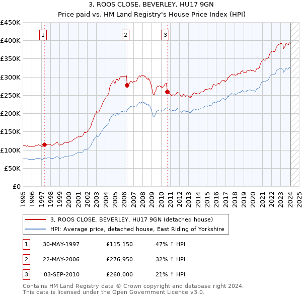 3, ROOS CLOSE, BEVERLEY, HU17 9GN: Price paid vs HM Land Registry's House Price Index