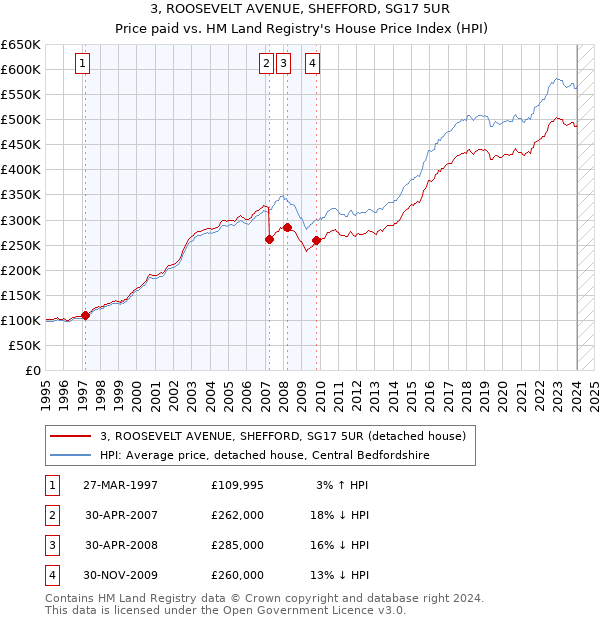 3, ROOSEVELT AVENUE, SHEFFORD, SG17 5UR: Price paid vs HM Land Registry's House Price Index