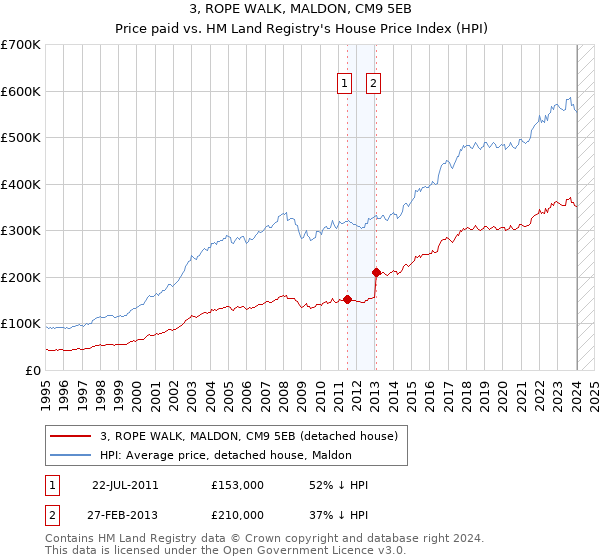 3, ROPE WALK, MALDON, CM9 5EB: Price paid vs HM Land Registry's House Price Index