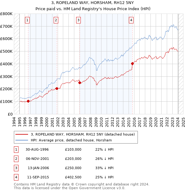 3, ROPELAND WAY, HORSHAM, RH12 5NY: Price paid vs HM Land Registry's House Price Index