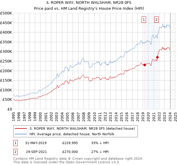 3, ROPER WAY, NORTH WALSHAM, NR28 0FS: Price paid vs HM Land Registry's House Price Index