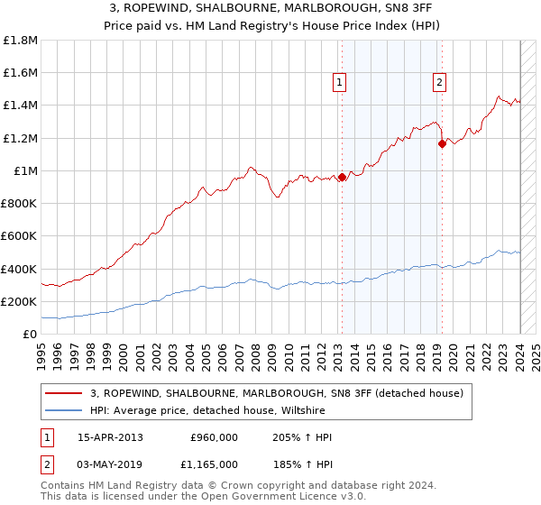 3, ROPEWIND, SHALBOURNE, MARLBOROUGH, SN8 3FF: Price paid vs HM Land Registry's House Price Index