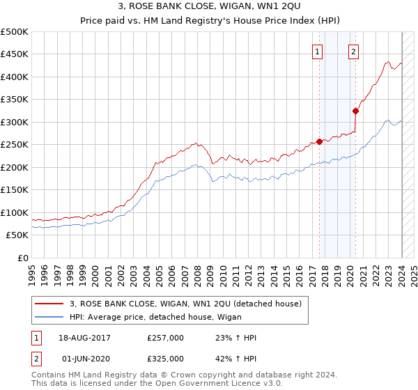 3, ROSE BANK CLOSE, WIGAN, WN1 2QU: Price paid vs HM Land Registry's House Price Index