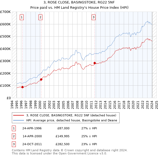 3, ROSE CLOSE, BASINGSTOKE, RG22 5NF: Price paid vs HM Land Registry's House Price Index