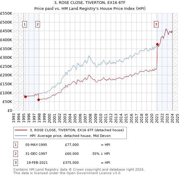3, ROSE CLOSE, TIVERTON, EX16 6TF: Price paid vs HM Land Registry's House Price Index