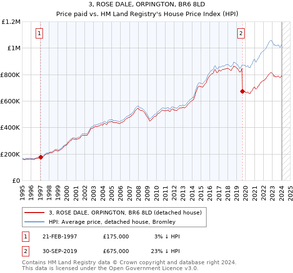 3, ROSE DALE, ORPINGTON, BR6 8LD: Price paid vs HM Land Registry's House Price Index