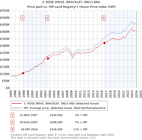 3, ROSE DRIVE, BRACKLEY, NN13 6NU: Price paid vs HM Land Registry's House Price Index