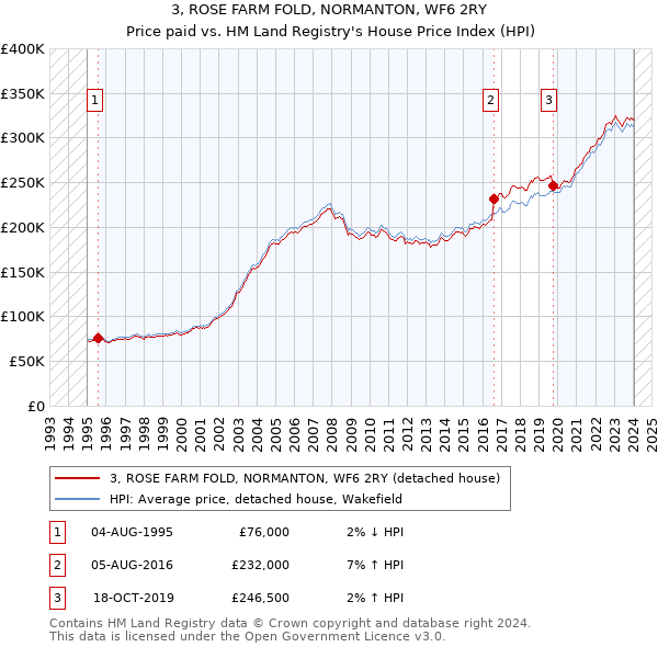3, ROSE FARM FOLD, NORMANTON, WF6 2RY: Price paid vs HM Land Registry's House Price Index
