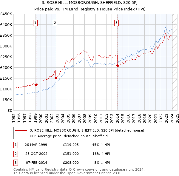 3, ROSE HILL, MOSBOROUGH, SHEFFIELD, S20 5PJ: Price paid vs HM Land Registry's House Price Index