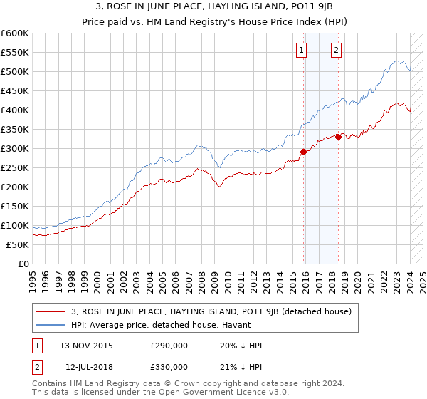3, ROSE IN JUNE PLACE, HAYLING ISLAND, PO11 9JB: Price paid vs HM Land Registry's House Price Index