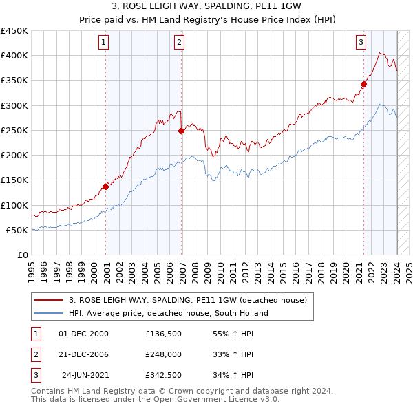 3, ROSE LEIGH WAY, SPALDING, PE11 1GW: Price paid vs HM Land Registry's House Price Index