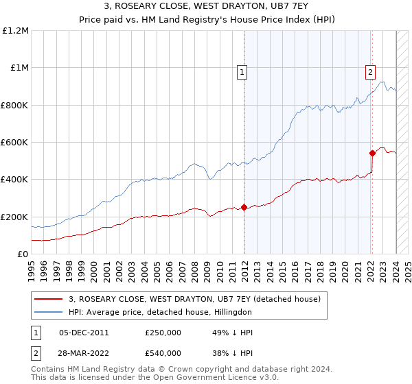 3, ROSEARY CLOSE, WEST DRAYTON, UB7 7EY: Price paid vs HM Land Registry's House Price Index