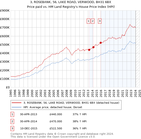 3, ROSEBANK, 56, LAKE ROAD, VERWOOD, BH31 6BX: Price paid vs HM Land Registry's House Price Index