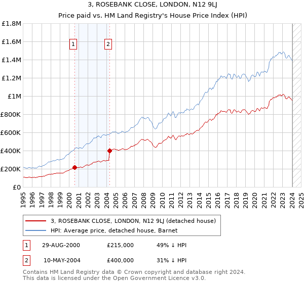 3, ROSEBANK CLOSE, LONDON, N12 9LJ: Price paid vs HM Land Registry's House Price Index