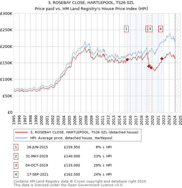 3, ROSEBAY CLOSE, HARTLEPOOL, TS26 0ZL: Price paid vs HM Land Registry's House Price Index