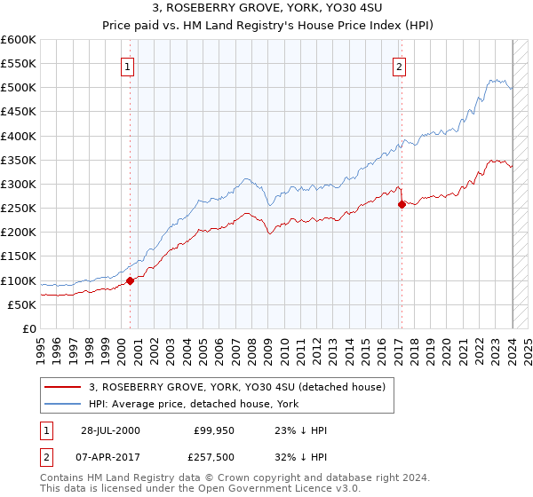 3, ROSEBERRY GROVE, YORK, YO30 4SU: Price paid vs HM Land Registry's House Price Index
