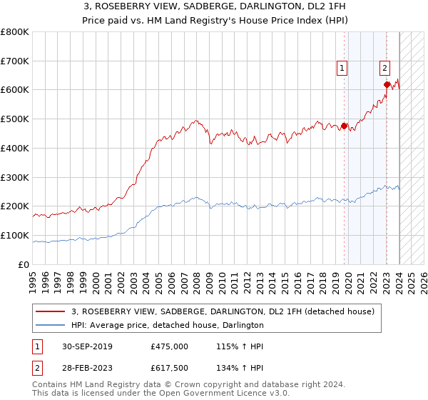 3, ROSEBERRY VIEW, SADBERGE, DARLINGTON, DL2 1FH: Price paid vs HM Land Registry's House Price Index