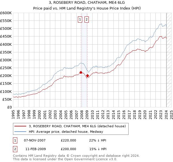 3, ROSEBERY ROAD, CHATHAM, ME4 6LG: Price paid vs HM Land Registry's House Price Index