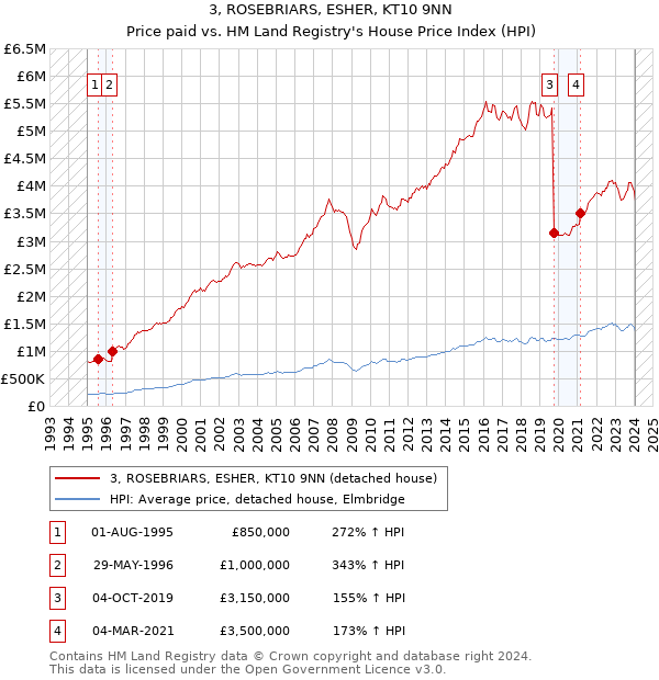 3, ROSEBRIARS, ESHER, KT10 9NN: Price paid vs HM Land Registry's House Price Index