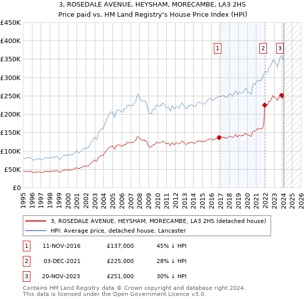 3, ROSEDALE AVENUE, HEYSHAM, MORECAMBE, LA3 2HS: Price paid vs HM Land Registry's House Price Index