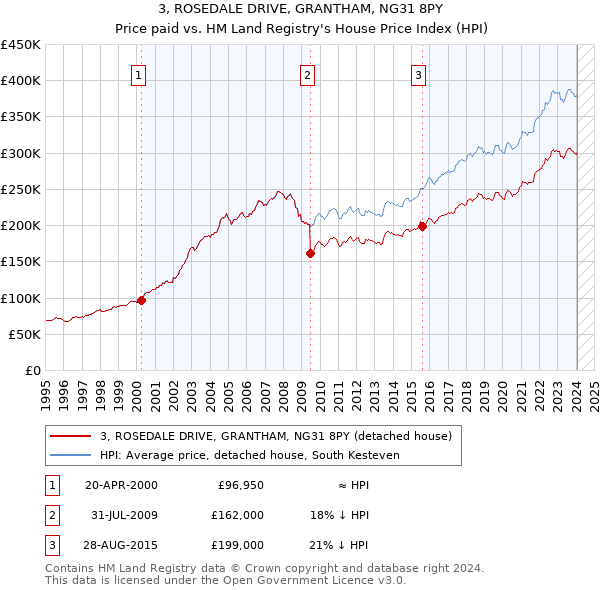 3, ROSEDALE DRIVE, GRANTHAM, NG31 8PY: Price paid vs HM Land Registry's House Price Index