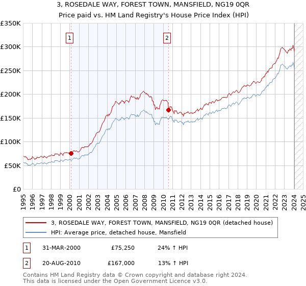 3, ROSEDALE WAY, FOREST TOWN, MANSFIELD, NG19 0QR: Price paid vs HM Land Registry's House Price Index