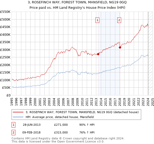 3, ROSEFINCH WAY, FOREST TOWN, MANSFIELD, NG19 0GQ: Price paid vs HM Land Registry's House Price Index