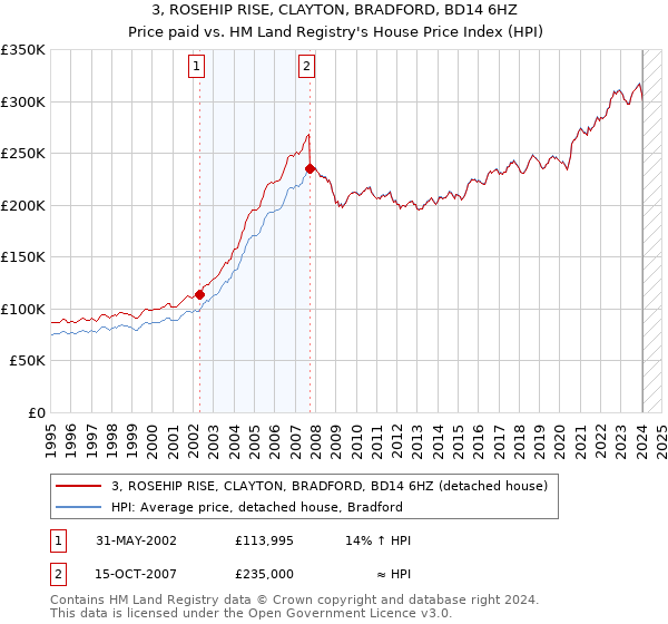 3, ROSEHIP RISE, CLAYTON, BRADFORD, BD14 6HZ: Price paid vs HM Land Registry's House Price Index