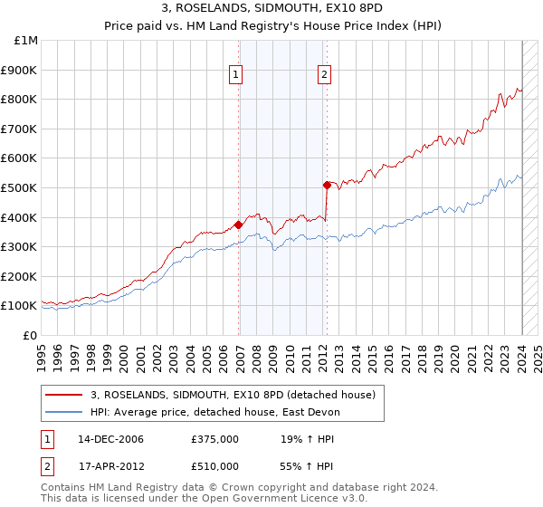 3, ROSELANDS, SIDMOUTH, EX10 8PD: Price paid vs HM Land Registry's House Price Index