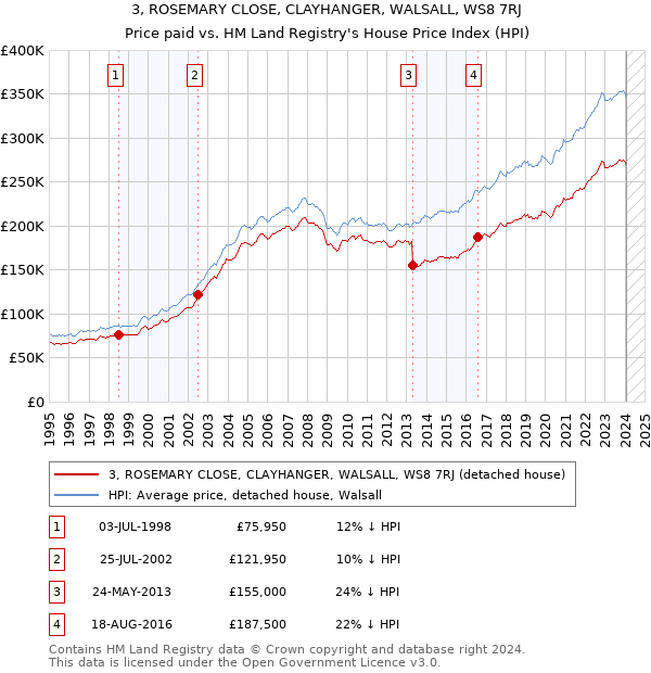 3, ROSEMARY CLOSE, CLAYHANGER, WALSALL, WS8 7RJ: Price paid vs HM Land Registry's House Price Index