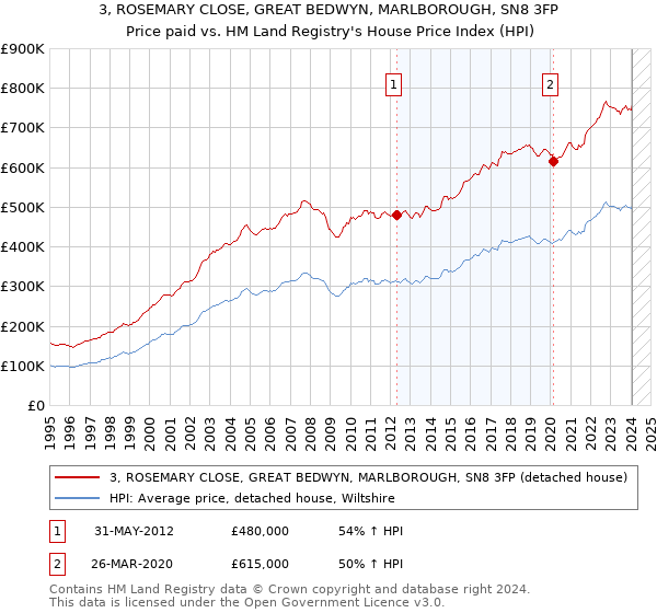3, ROSEMARY CLOSE, GREAT BEDWYN, MARLBOROUGH, SN8 3FP: Price paid vs HM Land Registry's House Price Index