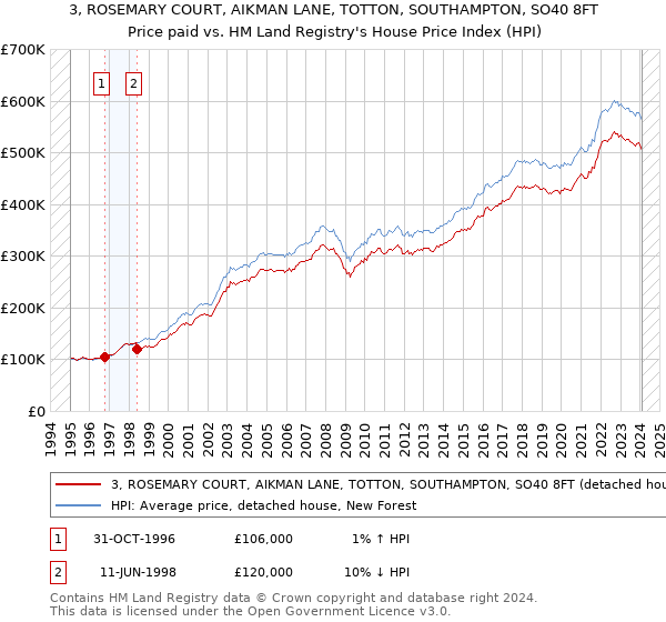 3, ROSEMARY COURT, AIKMAN LANE, TOTTON, SOUTHAMPTON, SO40 8FT: Price paid vs HM Land Registry's House Price Index