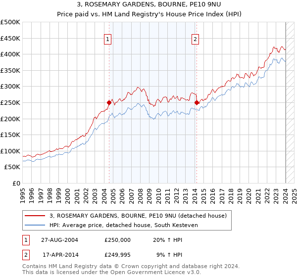 3, ROSEMARY GARDENS, BOURNE, PE10 9NU: Price paid vs HM Land Registry's House Price Index