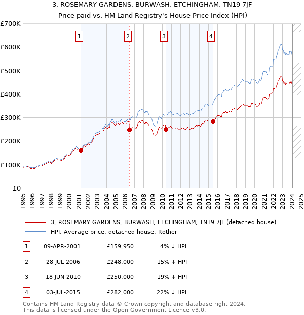 3, ROSEMARY GARDENS, BURWASH, ETCHINGHAM, TN19 7JF: Price paid vs HM Land Registry's House Price Index