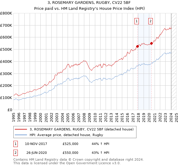 3, ROSEMARY GARDENS, RUGBY, CV22 5BF: Price paid vs HM Land Registry's House Price Index